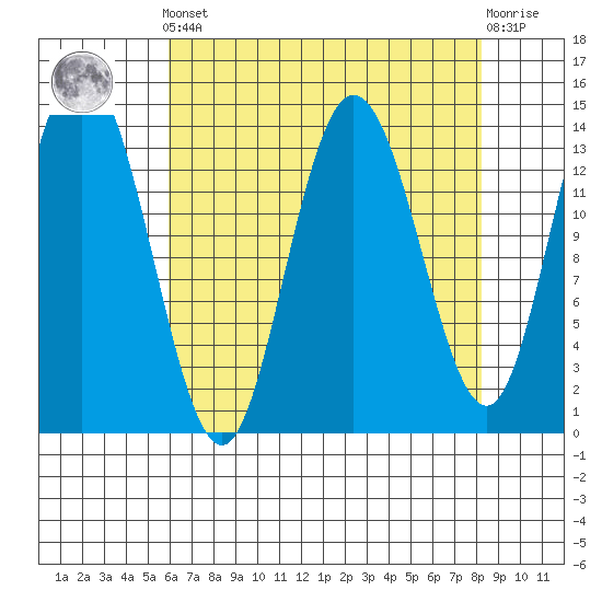 Willoughby Island tide chart for Saturday, April 12, 2025