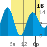 Willoughby Island tide chart for Wednesday, April 16, 2025