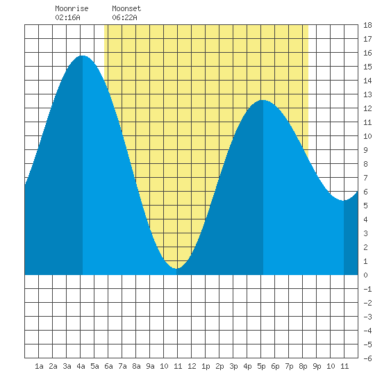 Willoughby Island tide chart for Thursday, April 17, 2025