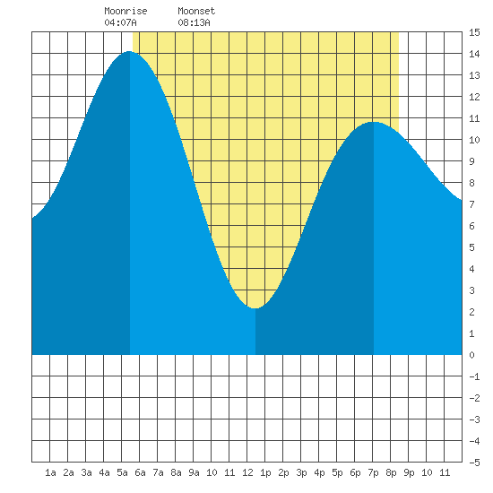 Willoughby Island tide chart for Saturday, April 19, 2025