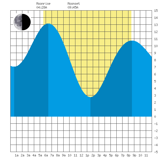 Willoughby Island tide chart for Sunday, April 20, 2025