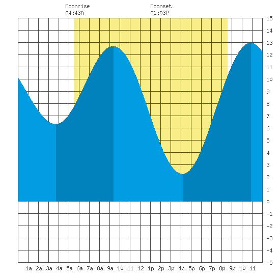 Willoughby Island tide chart for Tuesday, April 22, 2025