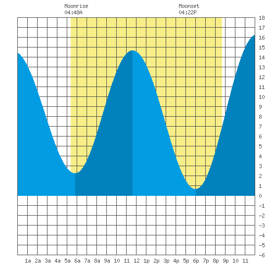 Willoughby Island tide chart for Thursday, April 24, 2025