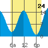 Willoughby Island tide chart for Thursday, April 24, 2025