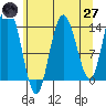 Willoughby Island tide chart for Sunday, April 27, 2025
