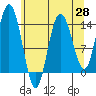 Willoughby Island tide chart for Monday, April 28, 2025