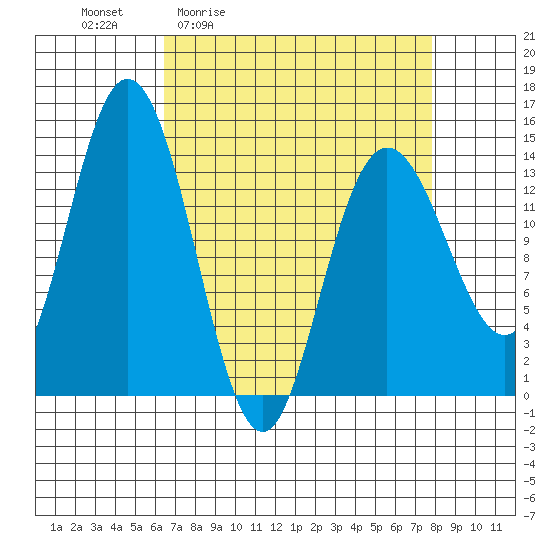 Willoughby Island tide chart for Wednesday, April 2, 2025