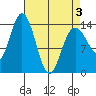 Willoughby Island tide chart for Thursday, April 3, 2025
