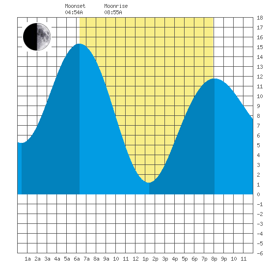 Willoughby Island tide chart for Friday, April 4, 2025