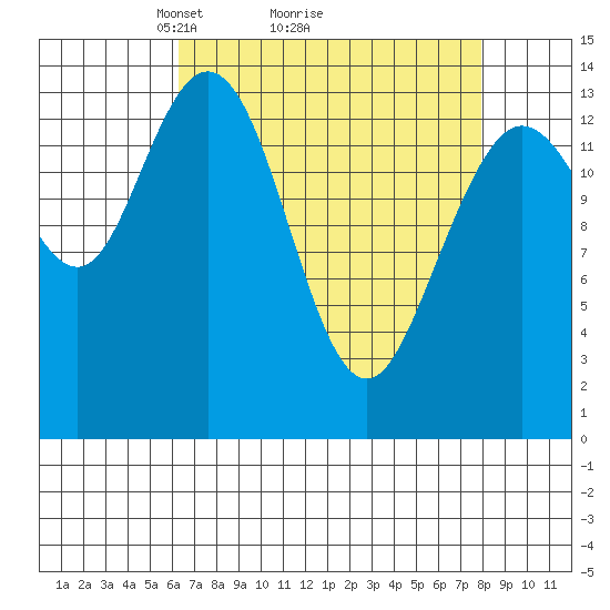Willoughby Island tide chart for Saturday, April 5, 2025