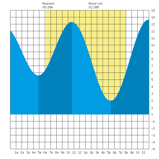 Willoughby Island tide chart for Monday, April 7, 2025