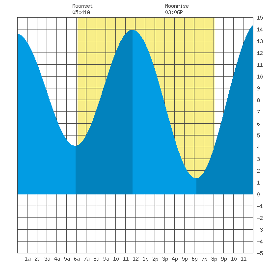 Willoughby Island tide chart for Tuesday, April 8, 2025
