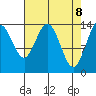 Willoughby Island tide chart for Tuesday, April 8, 2025