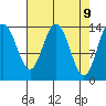 Willoughby Island tide chart for Wednesday, April 9, 2025
