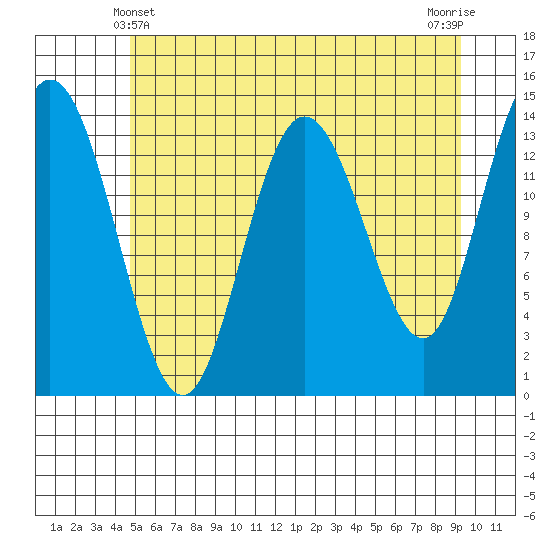 Willoughby Island tide chart for Saturday, May 10, 2025