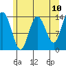 Willoughby Island tide chart for Saturday, May 10, 2025