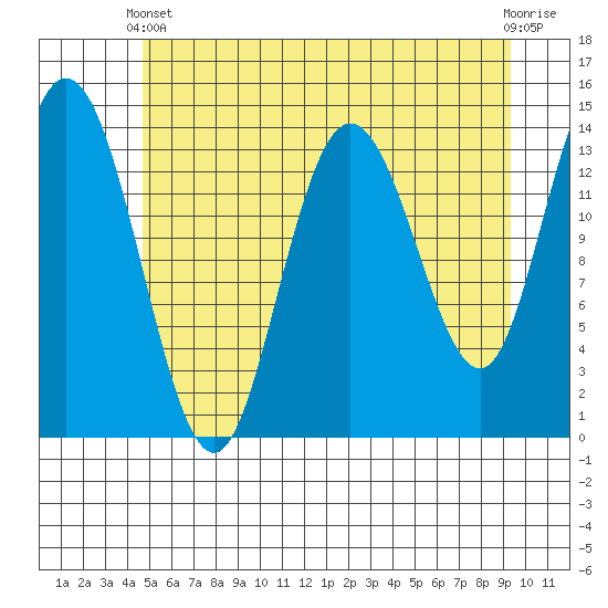 Willoughby Island tide chart for Sunday, May 11, 2025