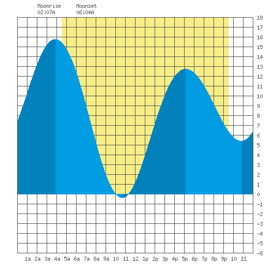 Willoughby Island tide chart for Friday, May 16, 2025