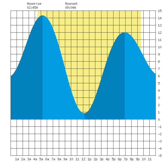 Willoughby Island tide chart for Sunday, May 18, 2025
