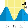 Willoughby Island tide chart for Sunday, May 18, 2025