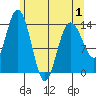 Willoughby Island tide chart for Thursday, May 1, 2025