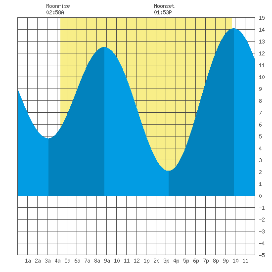 Willoughby Island tide chart for Wednesday, May 21, 2025
