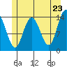 Willoughby Island tide chart for Friday, May 23, 2025