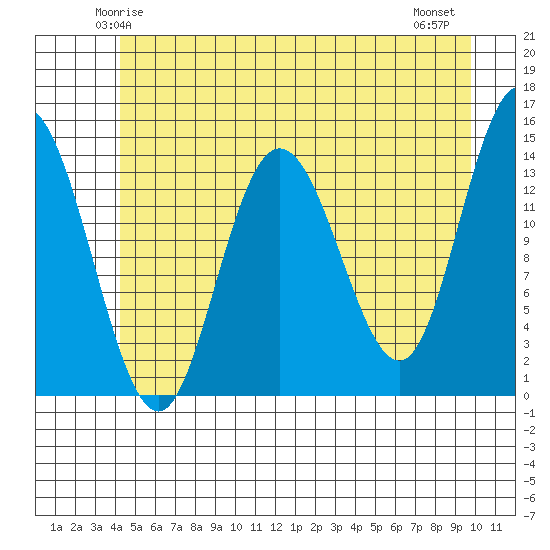 Willoughby Island tide chart for Saturday, May 24, 2025