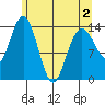 Willoughby Island tide chart for Friday, May 2, 2025