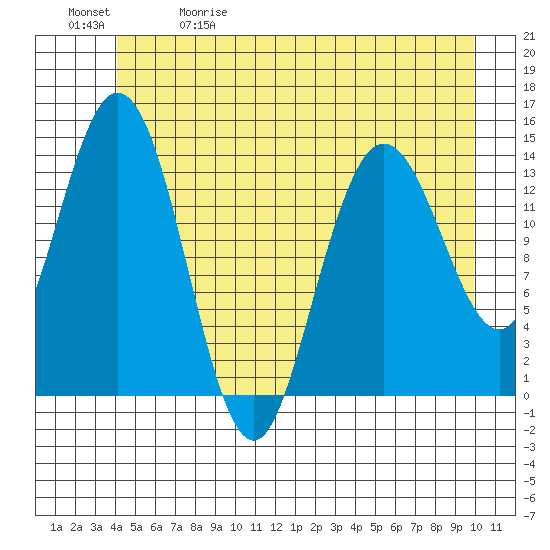 Willoughby Island tide chart for Friday, May 30, 2025