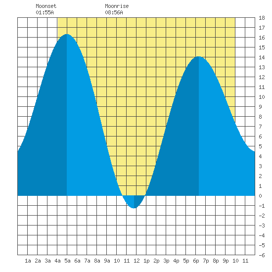 Willoughby Island tide chart for Saturday, May 31, 2025