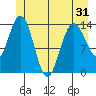 Willoughby Island tide chart for Saturday, May 31, 2025