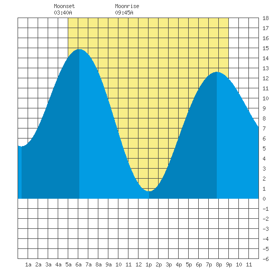 Willoughby Island tide chart for Saturday, May 3, 2025