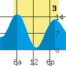 Willoughby Island tide chart for Saturday, May 3, 2025