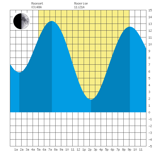 Willoughby Island tide chart for Sunday, May 4, 2025