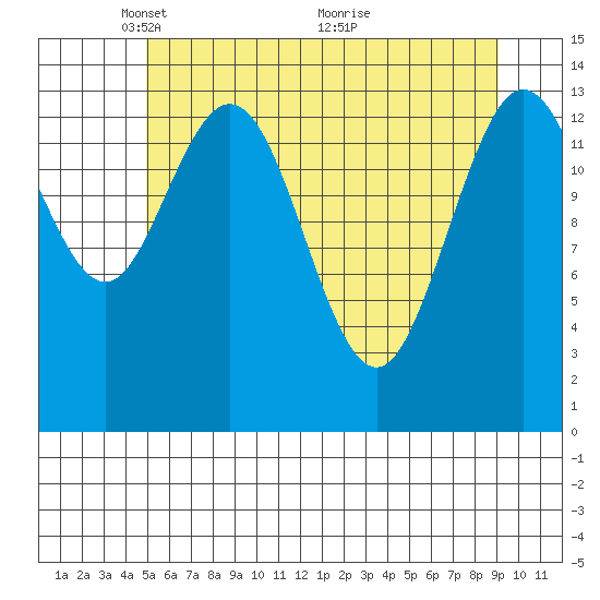 Willoughby Island tide chart for Monday, May 5, 2025