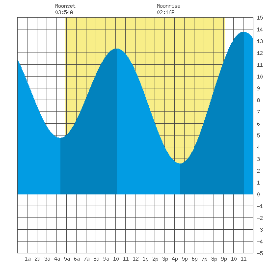Willoughby Island tide chart for Tuesday, May 6, 2025