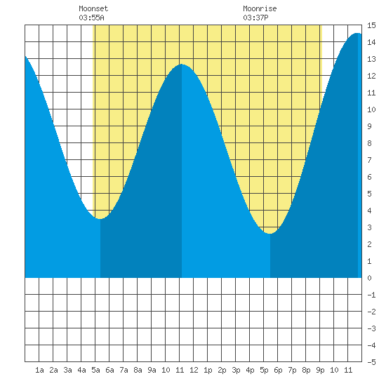 Willoughby Island tide chart for Wednesday, May 7, 2025