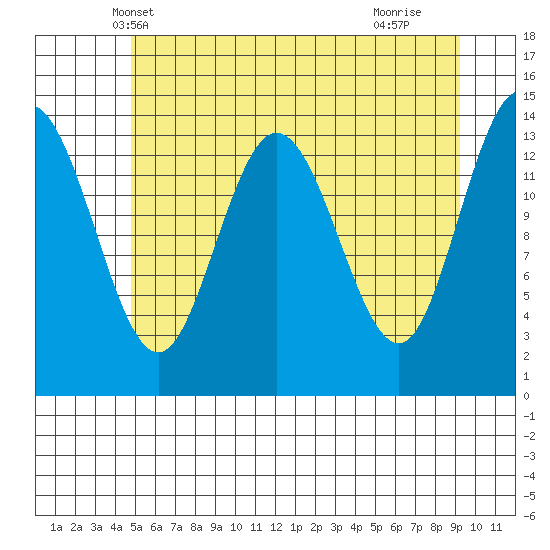 Willoughby Island tide chart for Thursday, May 8, 2025