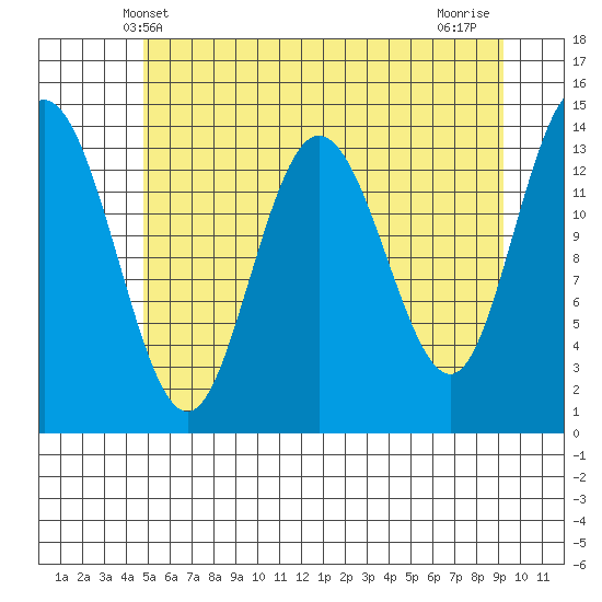 Willoughby Island tide chart for Friday, May 9, 2025