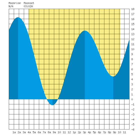 Willoughby Island tide chart for Wednesday, June 11, 2025