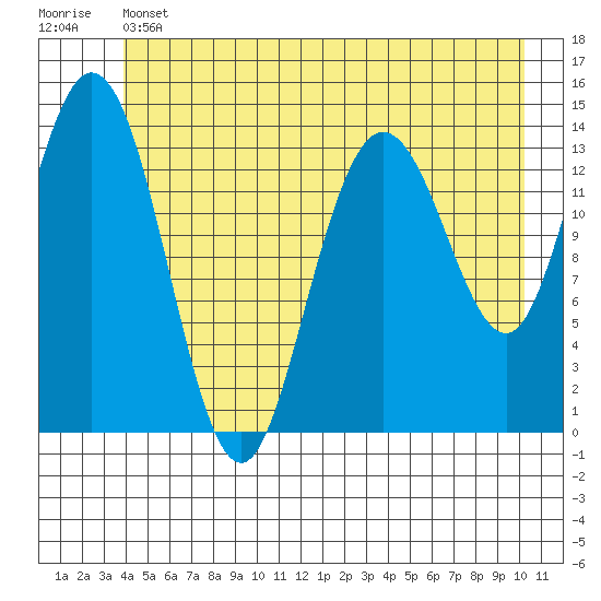 Willoughby Island tide chart for Thursday, June 12, 2025