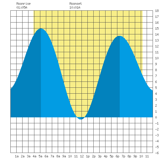Willoughby Island tide chart for Monday, June 16, 2025