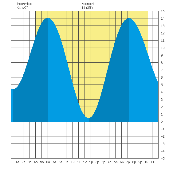 Willoughby Island tide chart for Tuesday, June 17, 2025