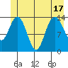 Willoughby Island tide chart for Tuesday, June 17, 2025