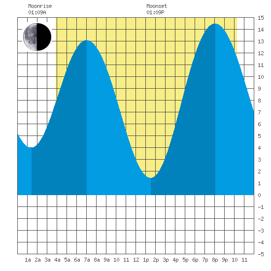 Willoughby Island tide chart for Wednesday, June 18, 2025