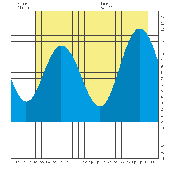 Willoughby Island tide chart for Thursday, June 19, 2025
