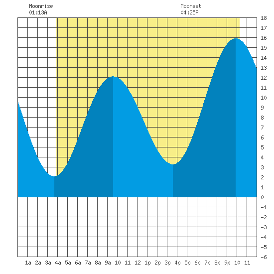 Willoughby Island tide chart for Friday, June 20, 2025
