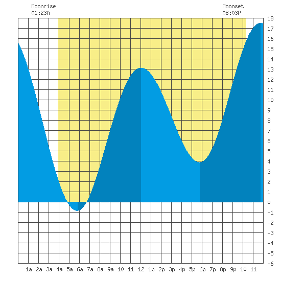 Willoughby Island tide chart for Sunday, June 22, 2025