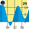 Willoughby Island tide chart for Wednesday, June 25, 2025